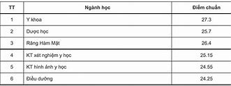 Điểm Chuẩn Đại Học Y Hà Nội 2018