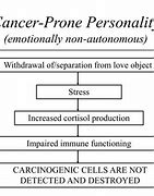The Cancer Prone Personality Ielts Đáp Án